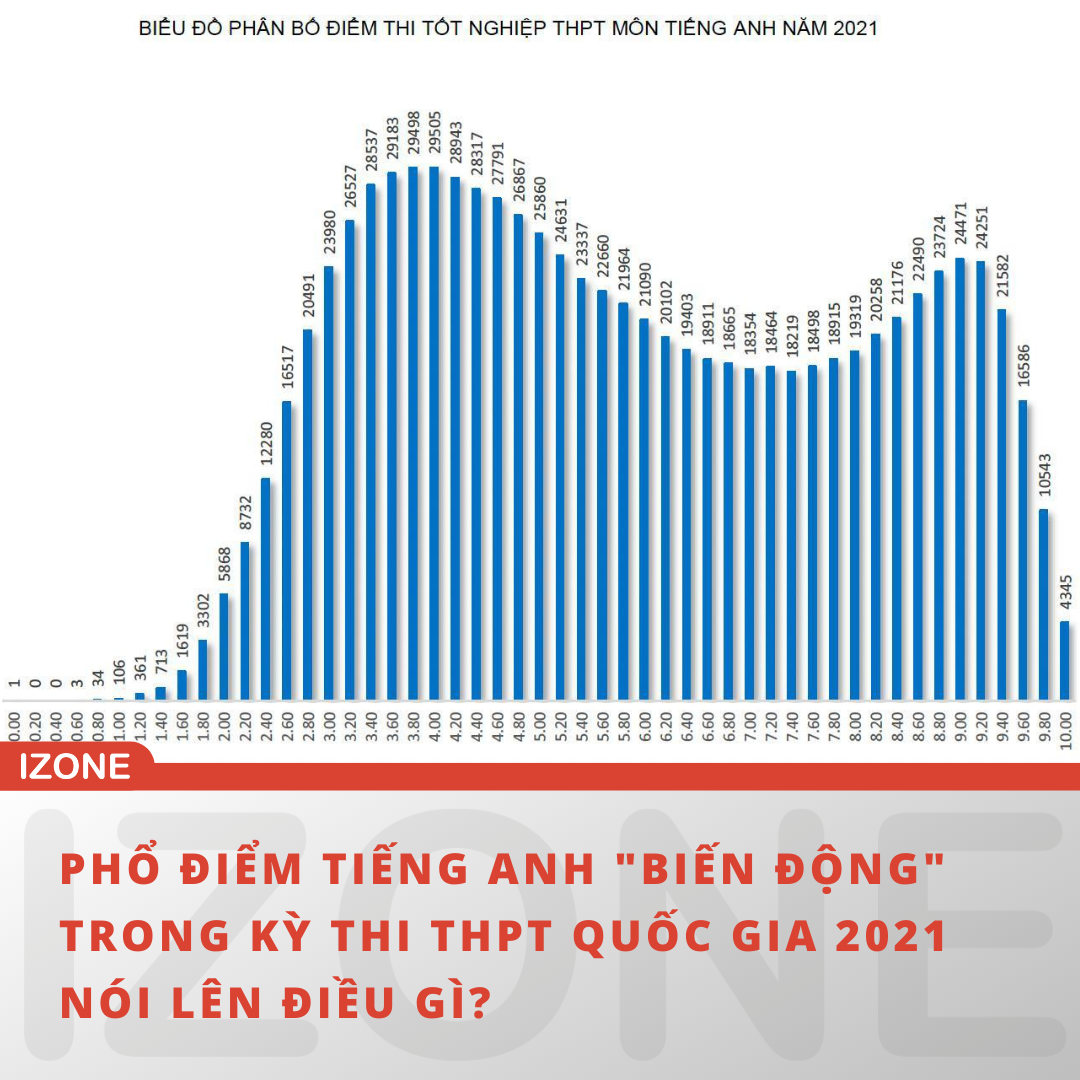 PHỔ ĐIỂM TIẾNG ANH ĐẦY “BIẾN ĐỘNG” CỦA KỲ THI THPT QUỐC GIA 2021 NÓI LÊN ĐIỀU GÌ?